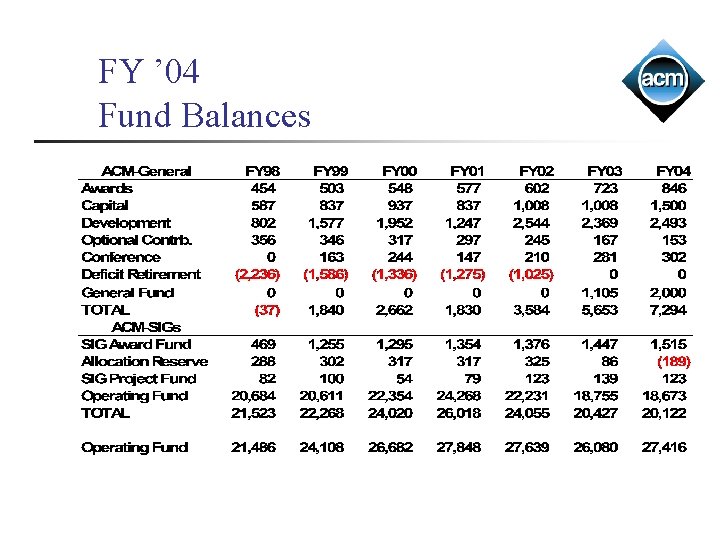 FY ’ 04 Fund Balances 