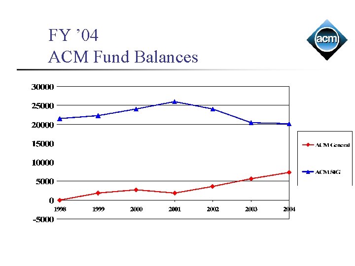 FY ’ 04 ACM Fund Balances 