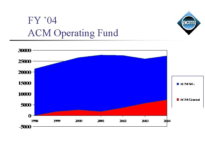 FY ’ 04 ACM Operating Fund 