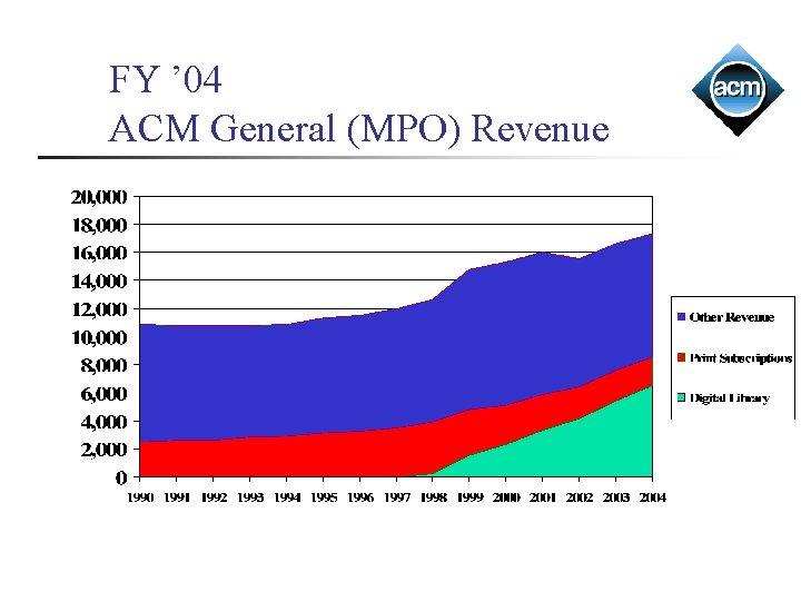 FY ’ 04 ACM General (MPO) Revenue 