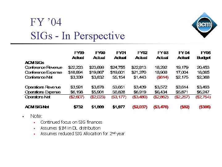 FY ’ 04 SIGs - In Perspective • Note: • • • Continued focus