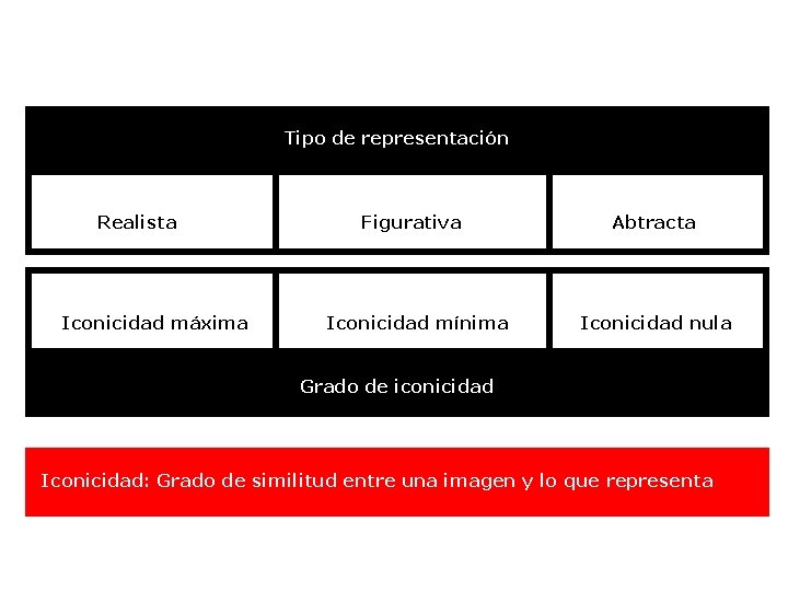 Tipo de representación Realista Iconicidad máxima Figurativa Iconicidad mínima Abtracta Iconicidad nula Grado de