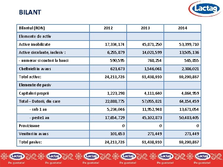 BILANT Bilantul (RON) 2012 2013 2014 17, 334, 174 45, 871, 250 53, 399, BILANT Bilantul (RON) 2012 2013 2014 17, 334, 174 45, 871, 250 53, 399,