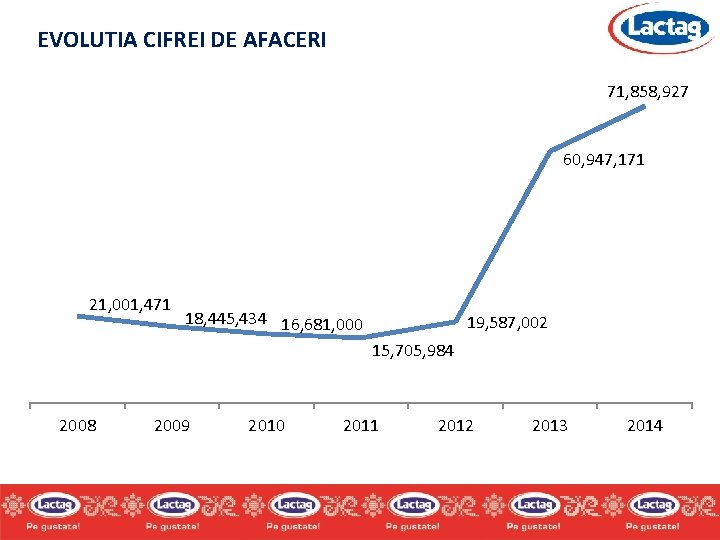 EVOLUTIA CIFREI DE AFACERI 71, 858, 927 60, 947, 171 21, 001, 471 18, EVOLUTIA CIFREI DE AFACERI 71, 858, 927 60, 947, 171 21, 001, 471 18,