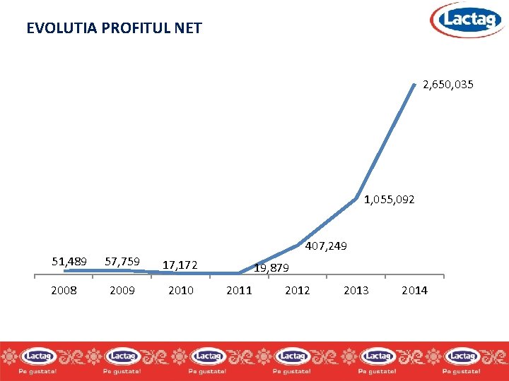 EVOLUTIA PROFITUL NET 2, 650, 035 1, 055, 092 51, 489 2008 407, 249 EVOLUTIA PROFITUL NET 2, 650, 035 1, 055, 092 51, 489 2008 407, 249