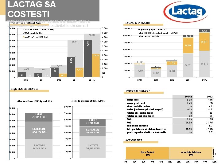 OMV LACTAG SA COSTESTI fabricarea produselor lactate, a branzeturilor, a vanzari & profitabilitate preparatelor OMV LACTAG SA COSTESTI fabricarea produselor lactate, a branzeturilor, a vanzari & profitabilitate preparatelor