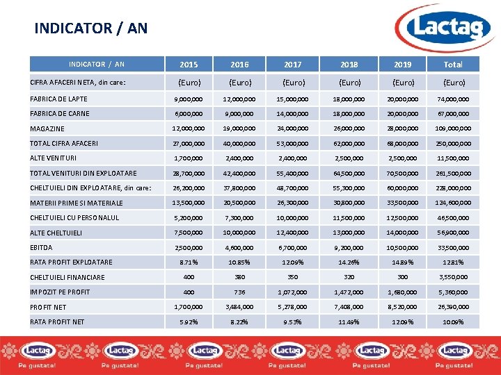INDICATOR / AN 2015 2016 2017 2018 2019 Total CIFRA AFACERI NETA, din care: INDICATOR / AN 2015 2016 2017 2018 2019 Total CIFRA AFACERI NETA, din care: