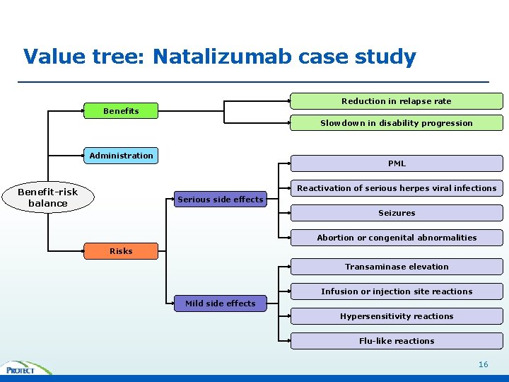 Value tree: Natalizumab case study Reduction in relapse rate Benefits Slowdown in disability progression