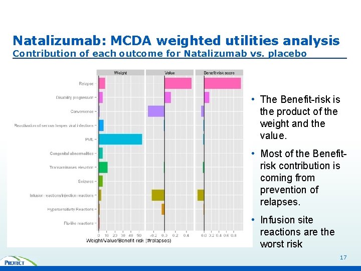 Natalizumab: MCDA weighted utilities analysis Contribution of each outcome for Natalizumab vs. placebo •