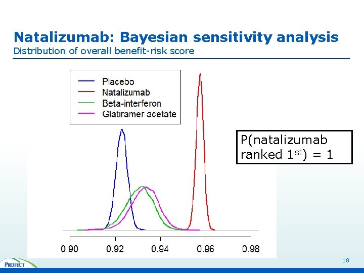 Natalizumab: Bayesian sensitivity analysis Distribution of overall benefit-risk score P(natalizumab ranked 1 st) =