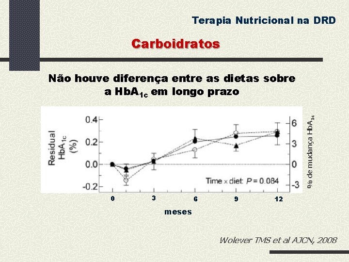 Terapia Nutricional na DRD Carboidratos % de mudança Hb. A 1 c Não houve