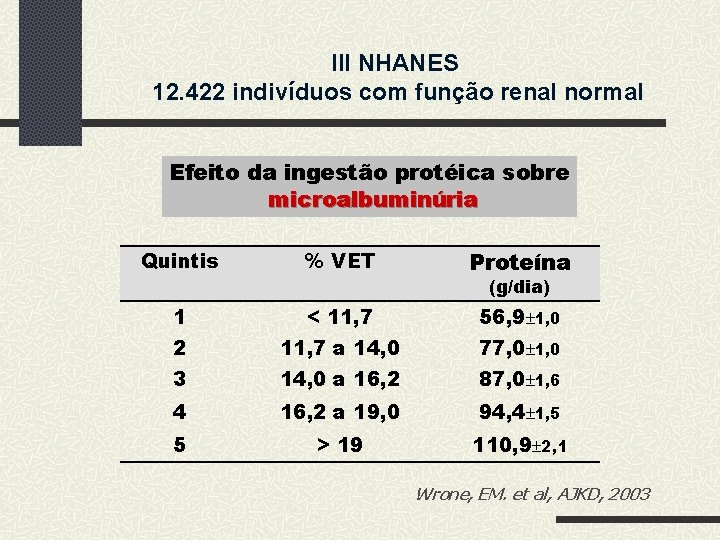 III NHANES 12. 422 indivíduos com função renal normal Efeito da ingestão protéica sobre