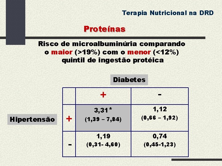 Terapia Nutricional na DRD Proteínas Risco de microalbuminúria comparando o maior (>19%) com o