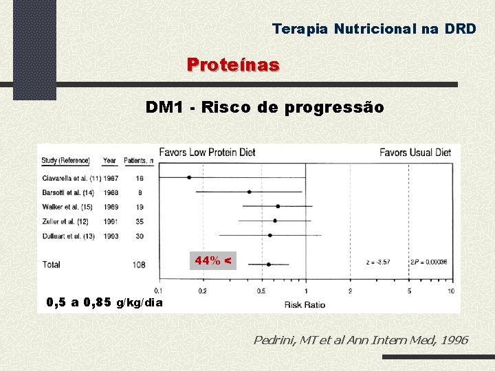 Terapia Nutricional na DRD Proteínas DM 1 - Risco de progressão 44% < 0,