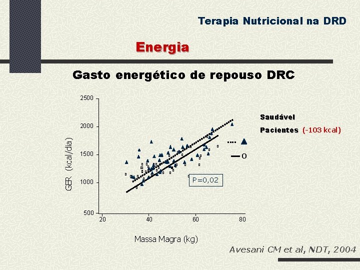 Terapia Nutricional na DRD Energia Gasto energético de repouso DRC 2500 Saudável 1 GER