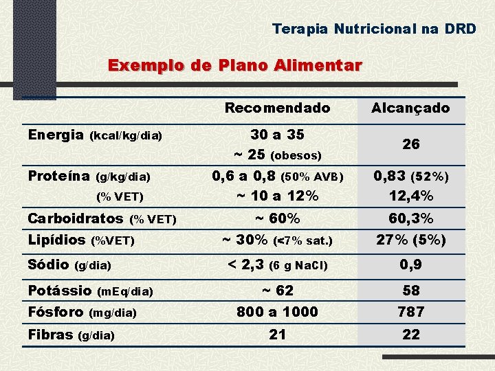 Terapia Nutricional na DRD Exemplo de Plano Alimentar Energia (kcal/kg/dia) Proteína (g/kg/dia) (% VET)