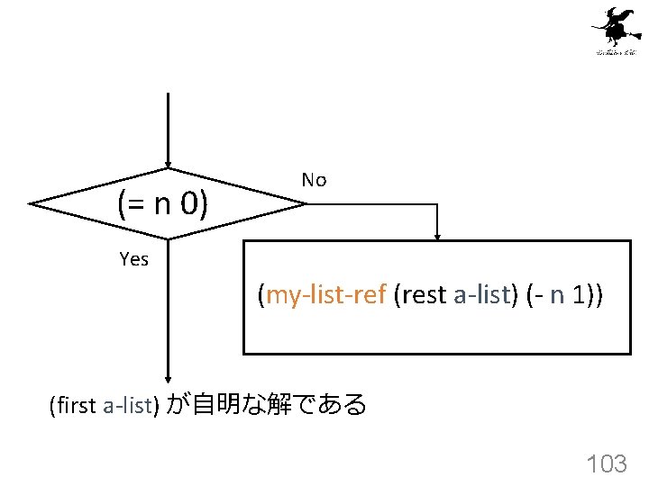 (= n 0) No Yes (my-list-ref (rest a-list) (- n 1)) (first a-list) が自明な解である