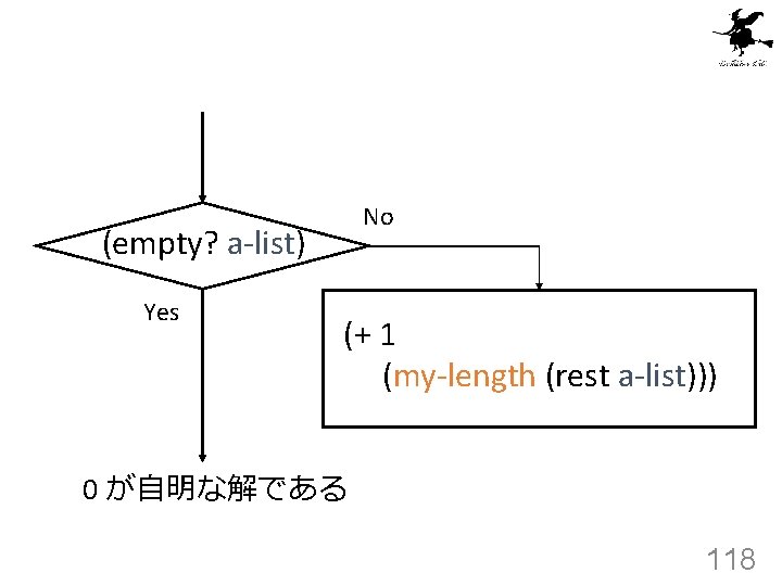 No (empty? a-list) Yes (+ 1 (my-length (rest a-list))) 0 が自明な解である 118 