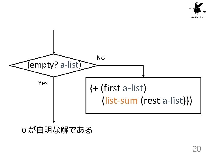 No (empty? a-list) Yes (+ (first a-list) (list-sum (rest a-list))) 0 が自明な解である 20 