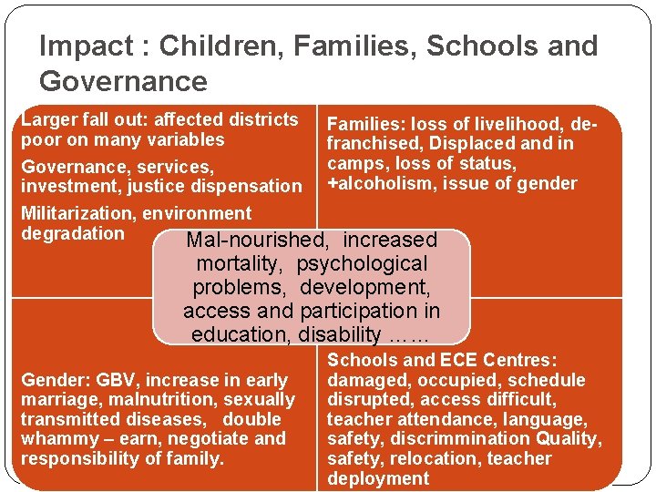 Impact : Children, Families, Schools and Governance Larger fall out: affected districts Families: loss Impact : Children, Families, Schools and Governance Larger fall out: affected districts Families: loss