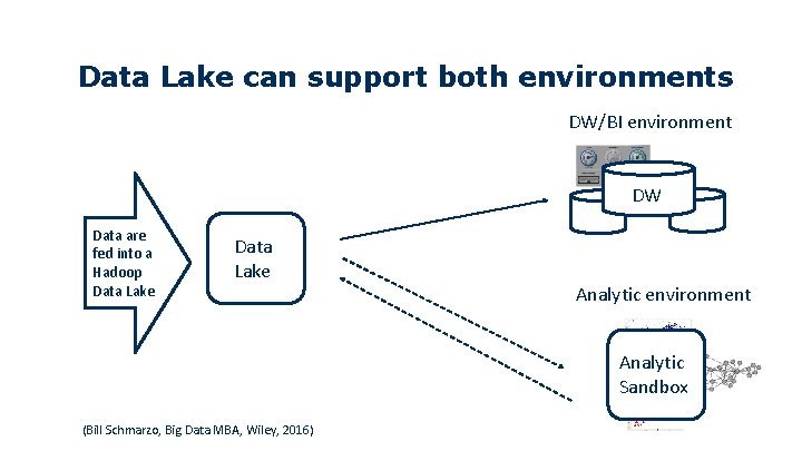 Data Lake can support both environments DW/BI environment DW Data are fed into a Data Lake can support both environments DW/BI environment DW Data are fed into a