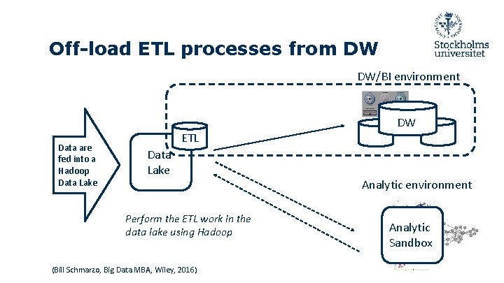 Off-load ETL processes from DW DW/BI environment Data are fed into a Hadoop Data Off-load ETL processes from DW DW/BI environment Data are fed into a Hadoop Data