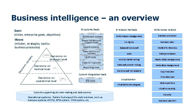 Business intelligence – an overview Goals (vision, enterprise goals, objectives) BI systems/tools Decisions on Business intelligence – an overview Goals (vision, enterprise goals, objectives) BI systems/tools Decisions on