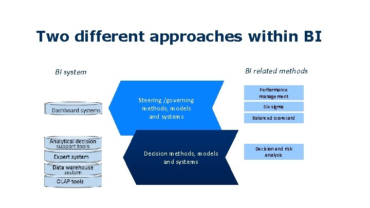 Two different approaches within BI BI related methods BI system Steering /governing methods, models Two different approaches within BI BI related methods BI system Steering /governing methods, models