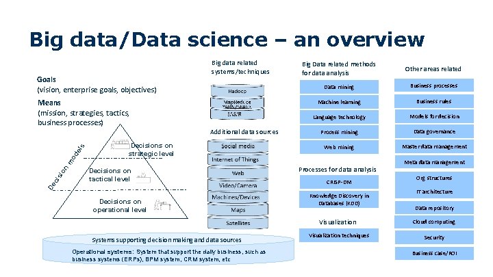 Big data/Data science – an overview Goals (vision, enterprise goals, objectives) Additional data sources Big data/Data science – an overview Goals (vision, enterprise goals, objectives) Additional data sources
