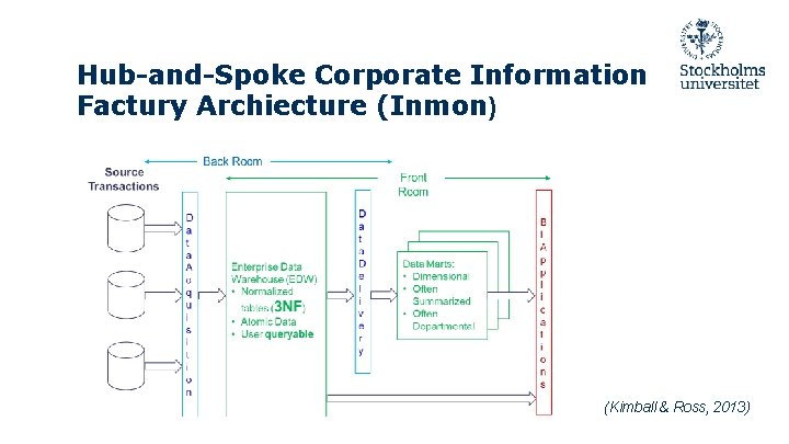 Hub-and-Spoke Corporate Information Factury Archiecture (Inmon) (Kimball & Ross, 2013) Hub-and-Spoke Corporate Information Factury Archiecture (Inmon) (Kimball & Ross, 2013)