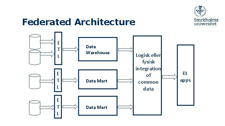 Federated Architecture E T L Data Warehouse E T L Data Mart Logisk eller Federated Architecture E T L Data Warehouse E T L Data Mart Logisk eller