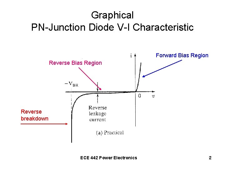 Graphical PN-Junction Diode V-I Characteristic Forward Bias Region Reverse breakdown ECE 442 Power Electronics