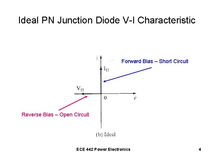 Ideal PN Junction Diode V-I Characteristic Forward Bias – Short Circuit Reverse Bias –