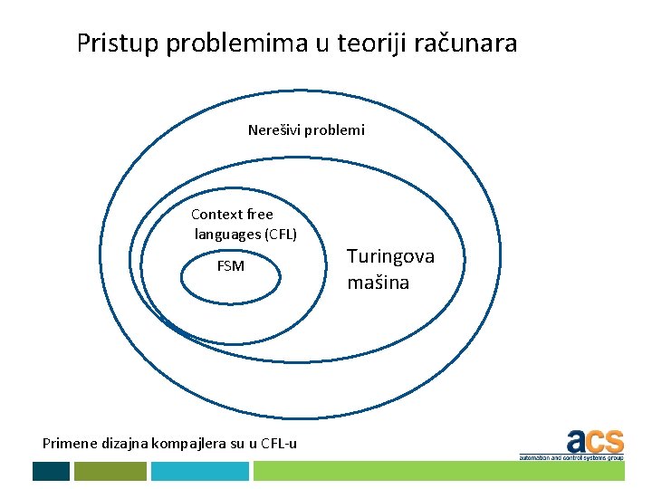 Pristup problemima u teoriji računara Nerešivi problemi Context free languages (CFL) FSM Primene dizajna