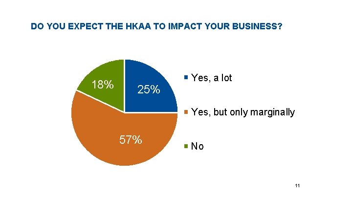 DO YOU EXPECT THE HKAA TO IMPACT YOUR BUSINESS? Sales 18% 25% Yes, a