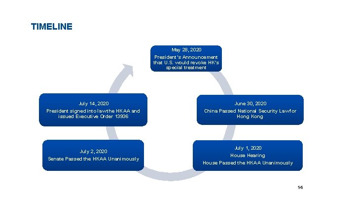 TIMELINE May 28, 2020 President’s Announcement that U. S. would revoke HK’s special treatment