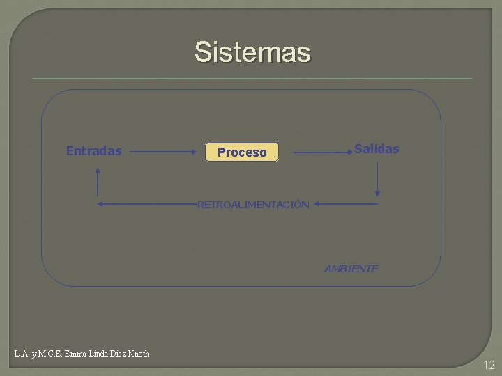 Sistemas Entradas Proceso Salidas RETROALIMENTACIÓN AMBIENTE L. A. y M. C. E. Emma Linda