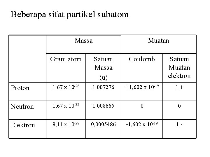 Beberapa sifat partikel subatom Massa Muatan Gram atom Satuan Massa (u) Coulomb Satuan Muatan