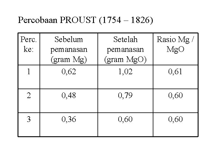 Percobaan PROUST (1754 – 1826) Perc. ke: Setelah pemanasan (gram Mg. O) 1, 02