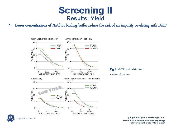 Screening II Results: Yield • Lower concentrations of Na. Cl in binding buffer reduce