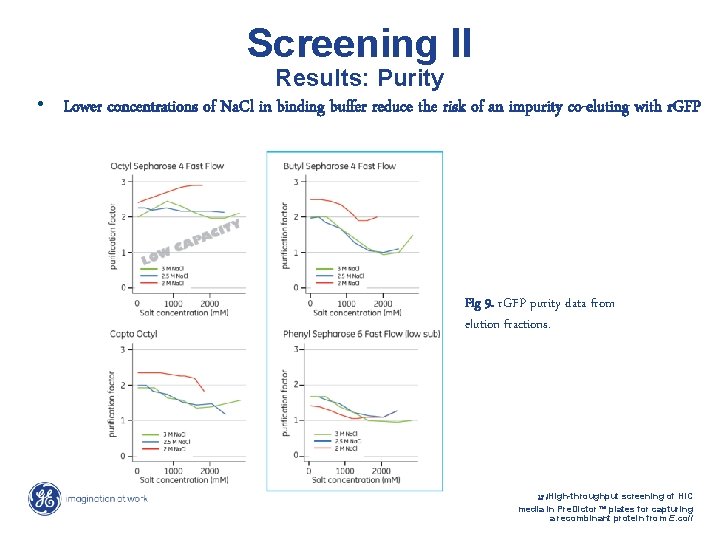Screening II Results: Purity • Lower concentrations of Na. Cl in binding buffer reduce