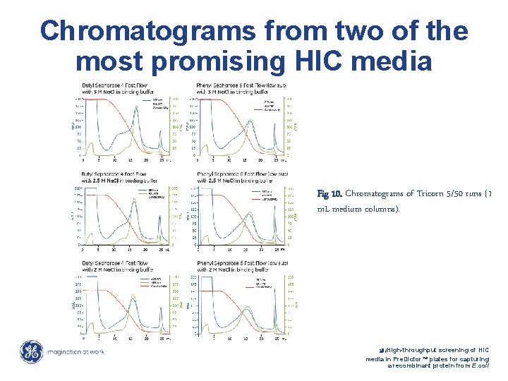 Chromatograms from two of the most promising HIC media Fig 10. Chromatograms of Tricorn