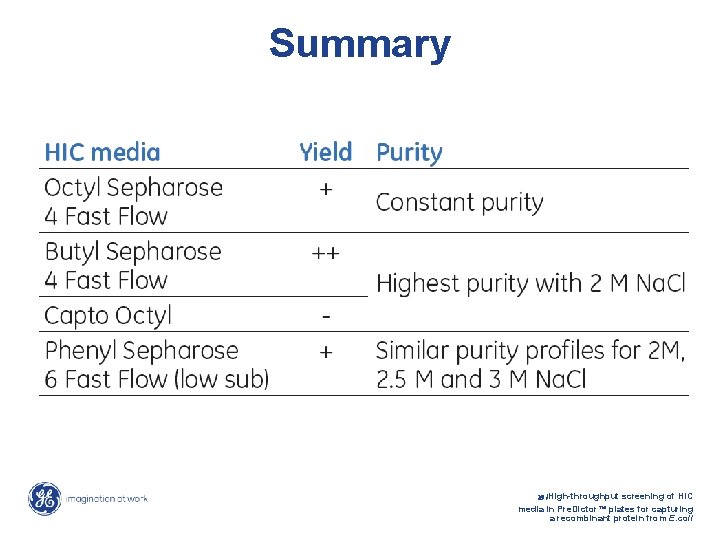 Summary 19 /High-throughput screening of HIC media in Pre. Dictor™ plates for capturing a