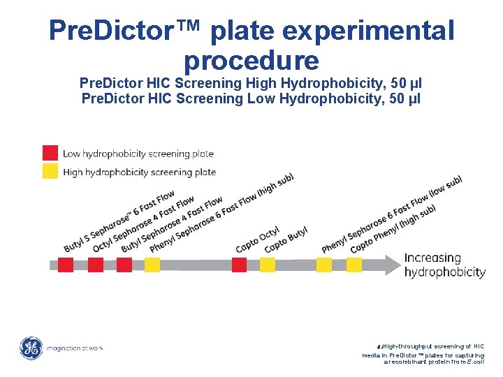 Pre. Dictor™ plate experimental procedure Pre. Dictor HIC Screening High Hydrophobicity, 50 μl Pre.