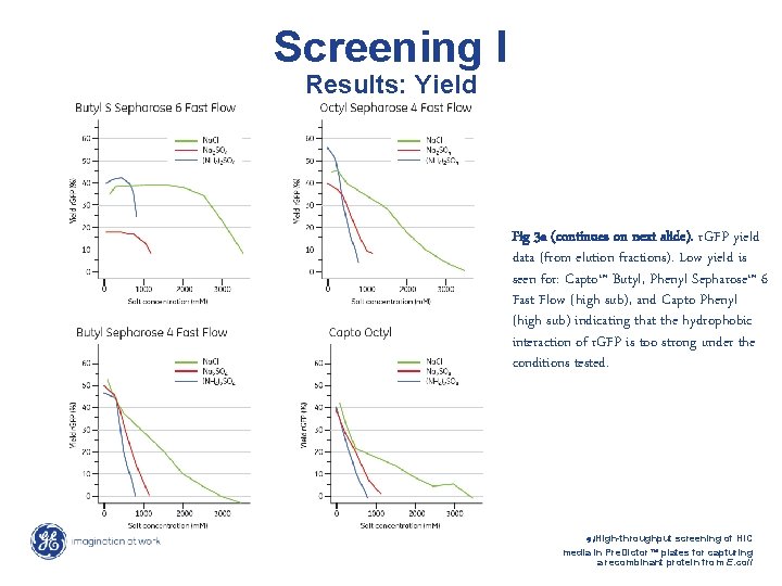 Screening I Results: Yield Fig 3 a (continues on next slide). r. GFP yield