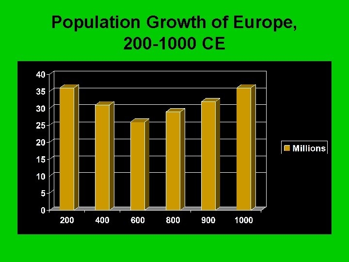 Population Growth of Europe, 200 -1000 CE 