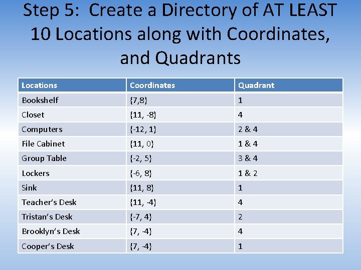 Step 5: Create a Directory of AT LEAST 10 Locations along with Coordinates, and