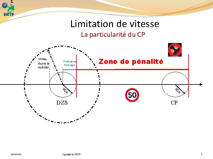 Limitation de vitesse La particularité du CP 1000 m Rayon de visibilité Tolérance freinage