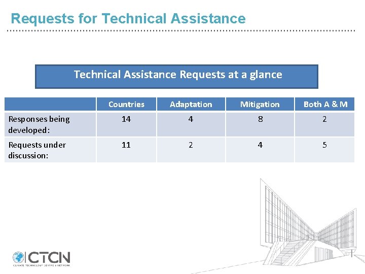 Requests for Technical Assistance Requests at a glance Countries Adaptation Mitigation Both A &