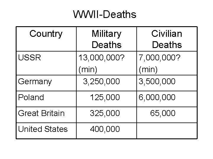 WWII-Deaths Country USSR Germany Military Deaths 13, 000? (min) 3, 250, 000 Civilian Deaths